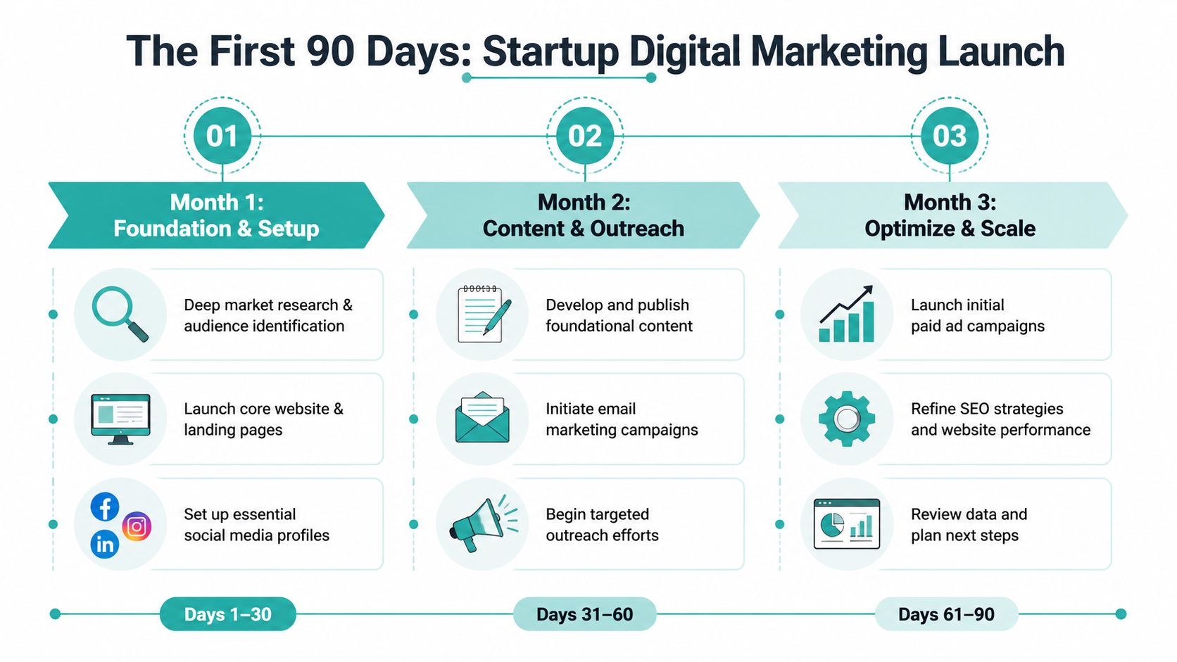 A 90-day startup digital marketing strategy infographic showing monthly goals for foundation, content, and scale.