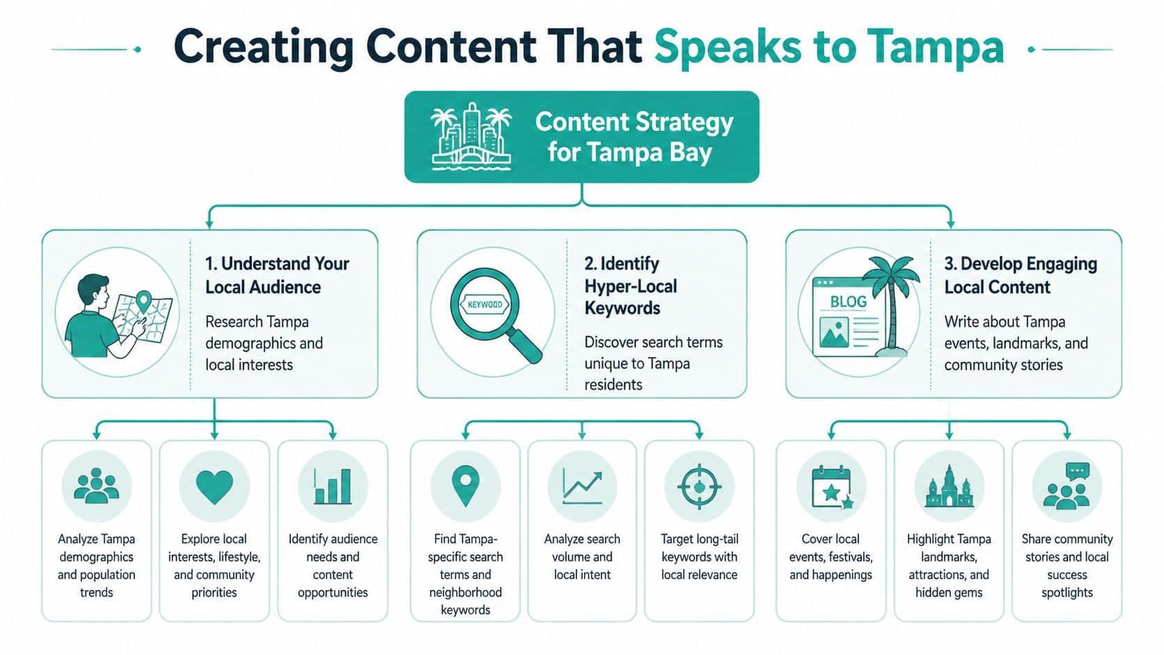 An infographic titled Creating Content That Speaks to Tampa illustrating a three-step content strategy for Tampa Bay.
