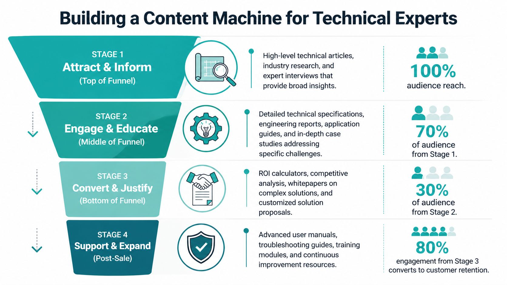 A four-stage marketing funnel diagram for technical experts showing content strategies from attraction to post-sale support.