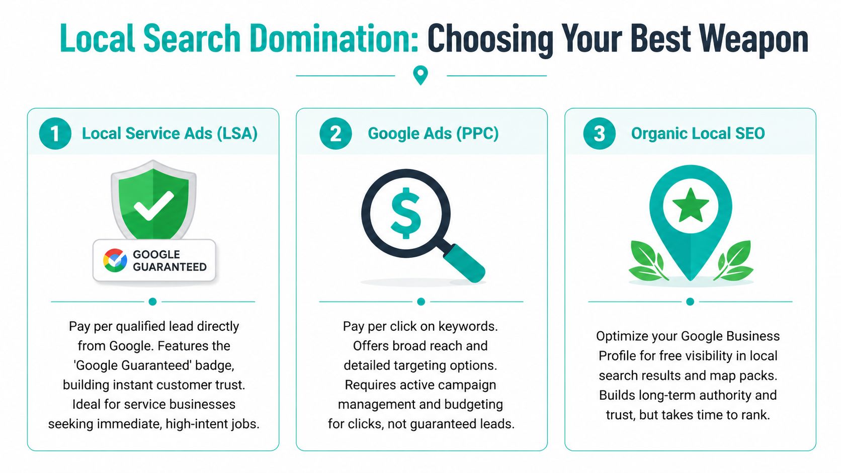 A comparison chart showing the three main methods for local search domination: Google LSAs, Google Ads, and Organic SEO.