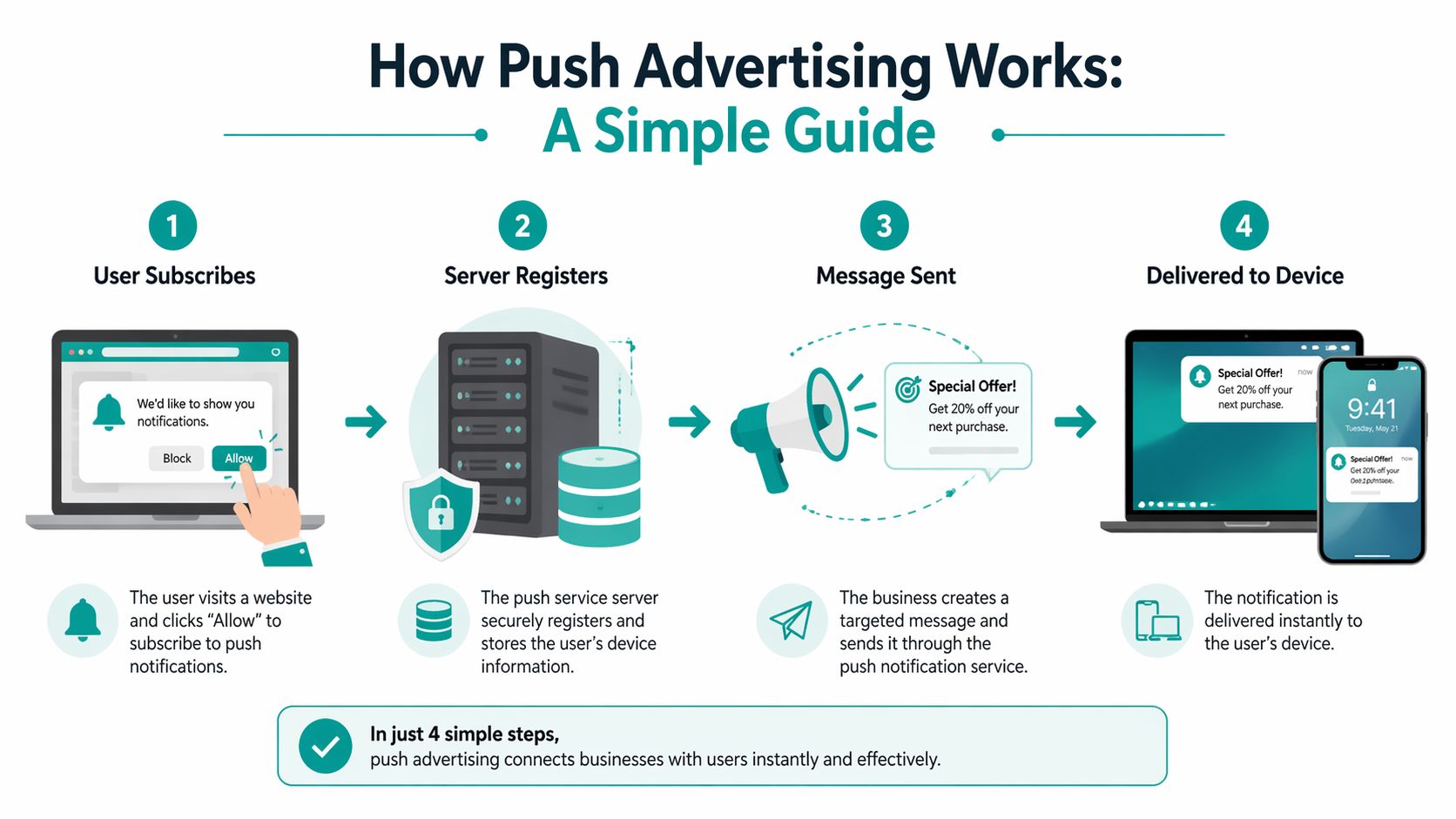 A four-step infographic illustrating how push advertising works from user subscription to final device delivery.