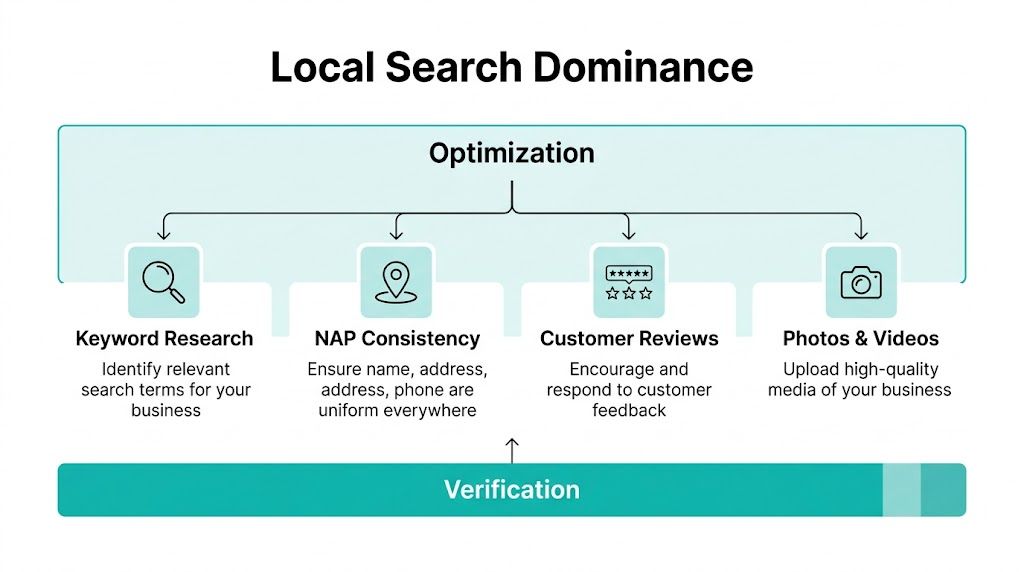 A diagram outlining the key strategies for achieving local search dominance, including verification, optimization, and content.