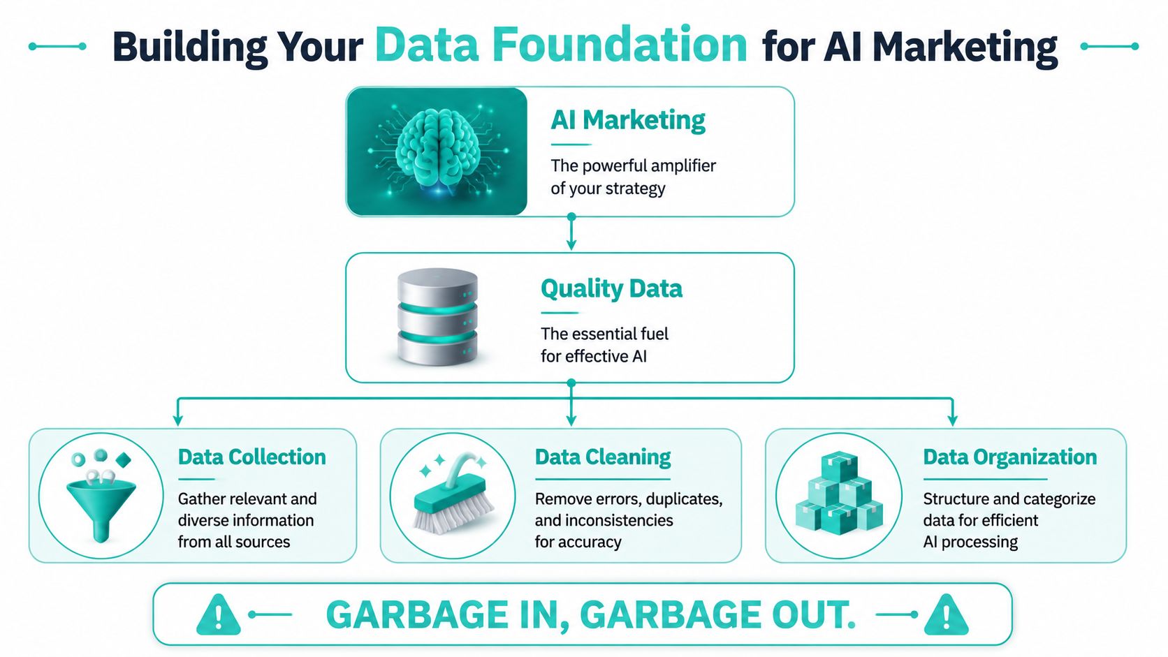 A flowchart showing the steps to build a data foundation for successful AI marketing strategies.