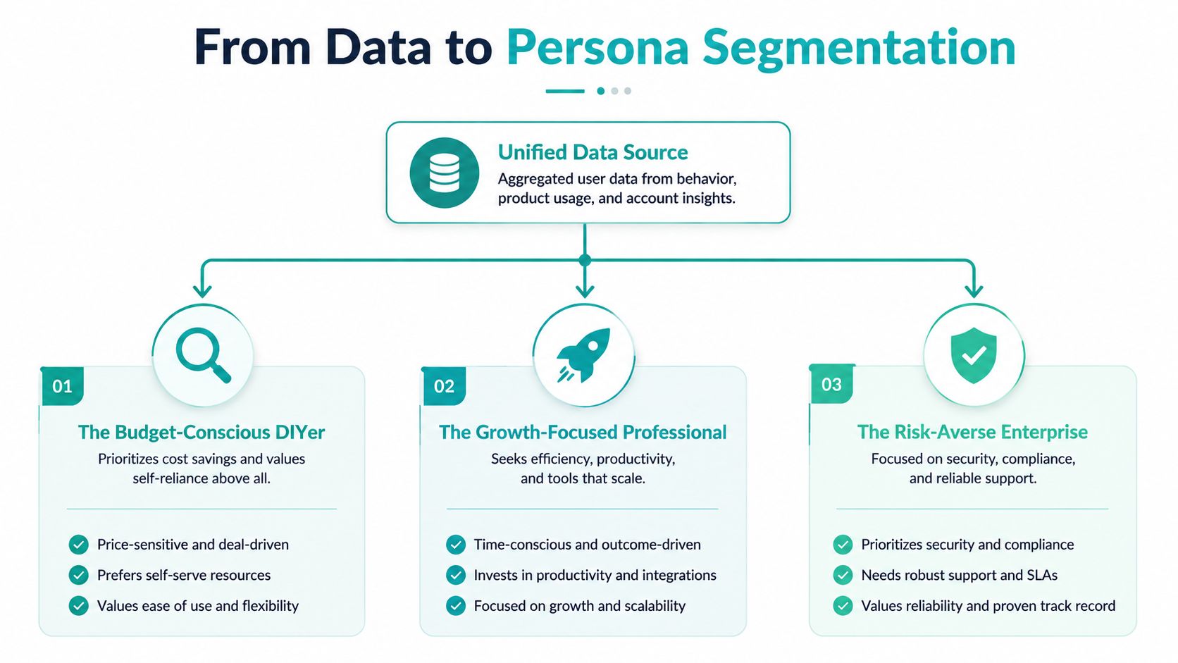 A diagram illustrating how unified user data leads to three distinct business persona segments with key characteristics.