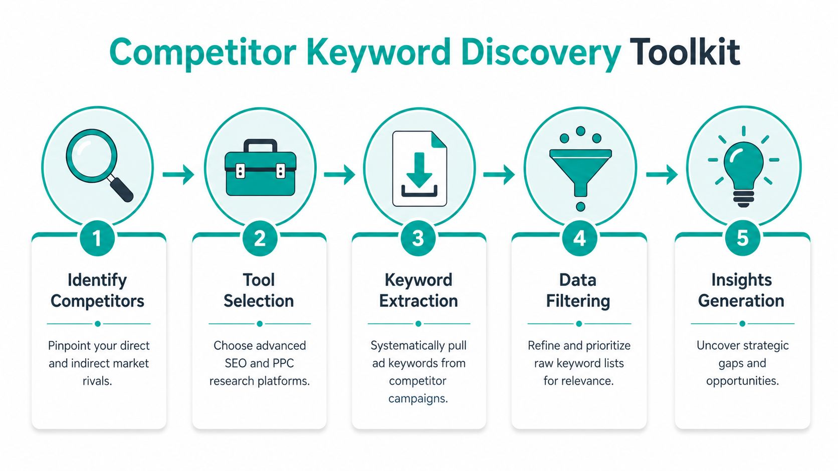 A 5-step infographic for the competitor keyword discovery process, guiding marketers from competitor identification to insights generation.