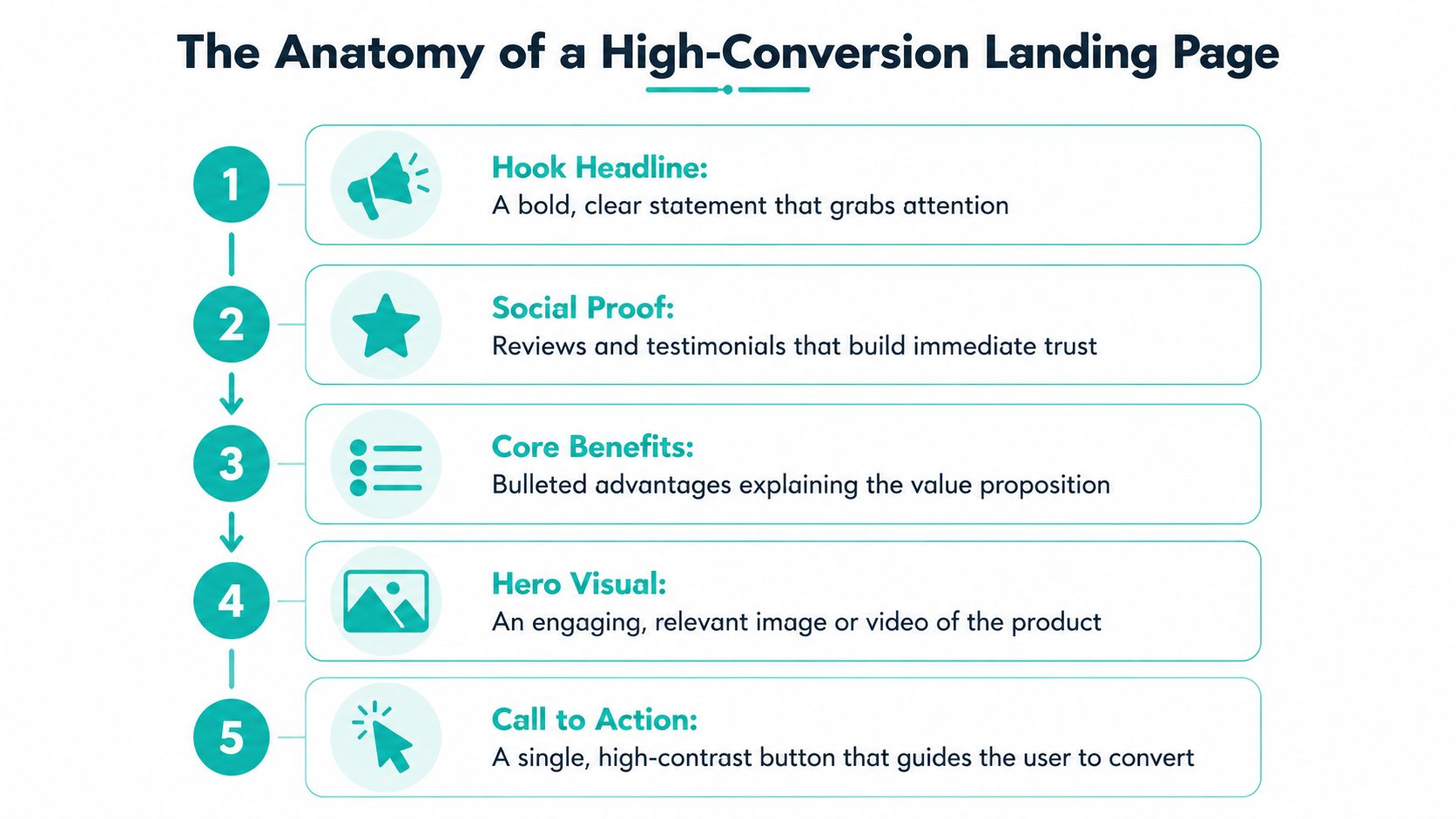 An infographic titled The Anatomy of a High-Conversion Landing Page featuring five essential elements for success.