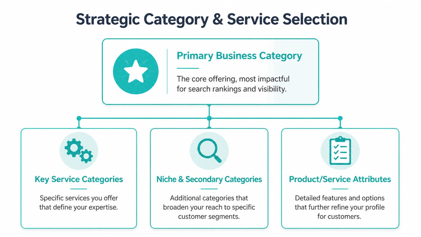 A diagram outlining the strategic selection of primary, secondary, and service categories for business profiles.