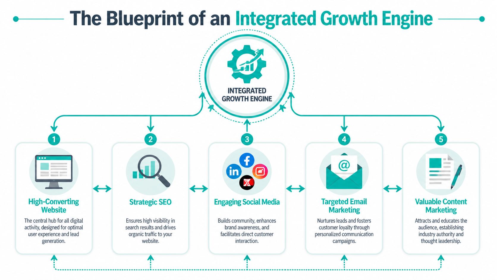 A diagram illustrating the five core components of an integrated growth engine for business marketing strategy.