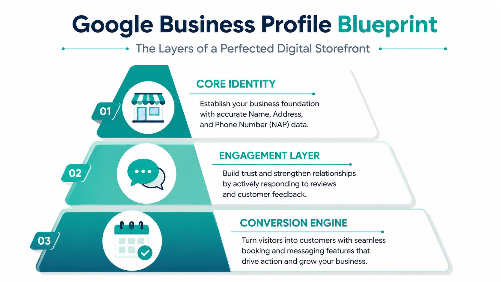 A diagram illustrating the Google Business Profile blueprint with three layers for optimizing a local digital storefront.