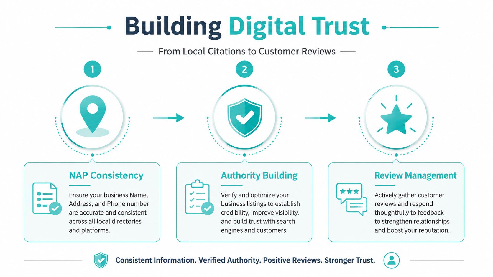 A three-step infographic on building digital trust through local citations, authority building, and customer review management.