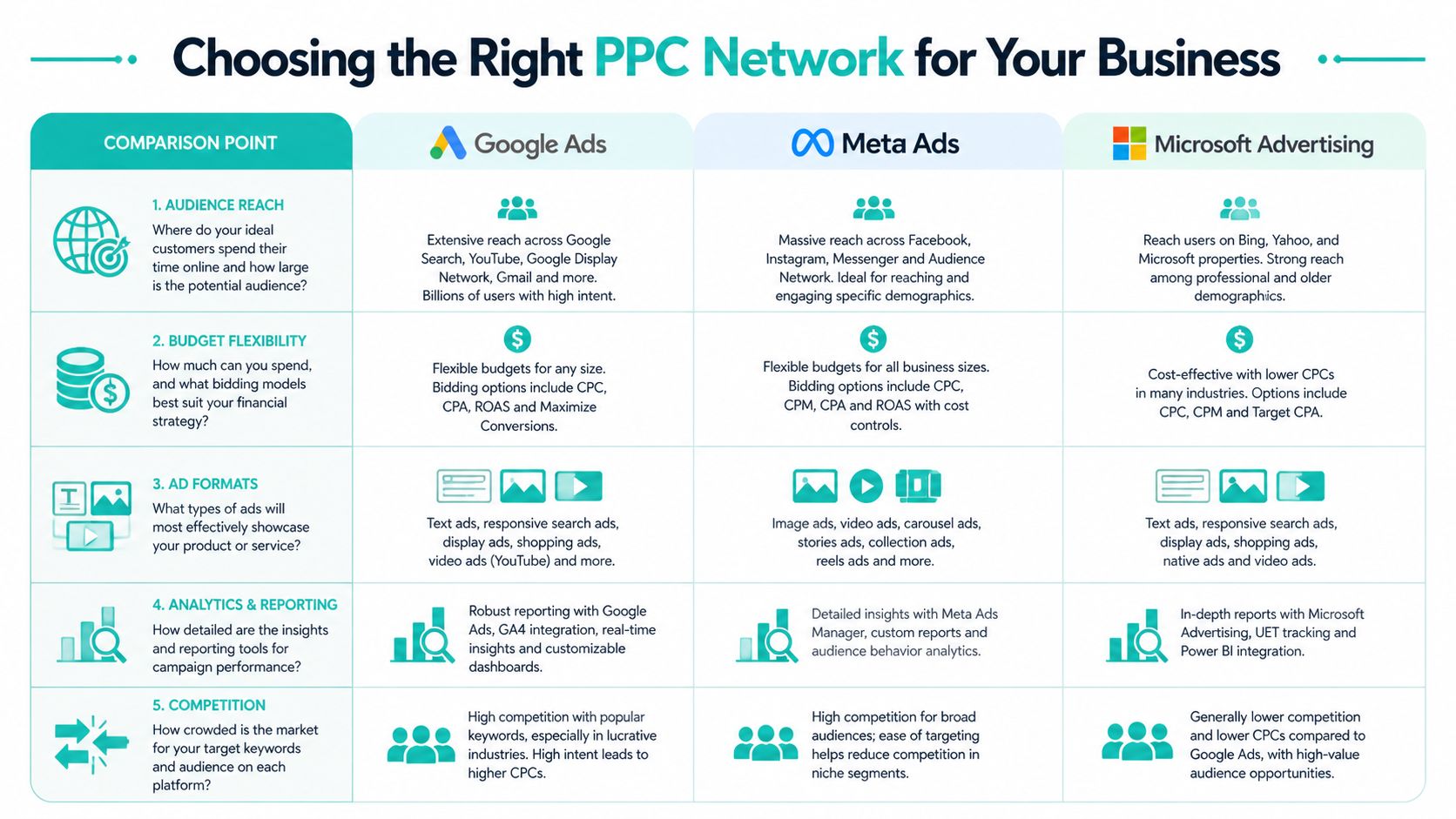 A comparison chart outlining key factors for choosing between Google Ads, Meta Ads, and Microsoft Advertising networks.