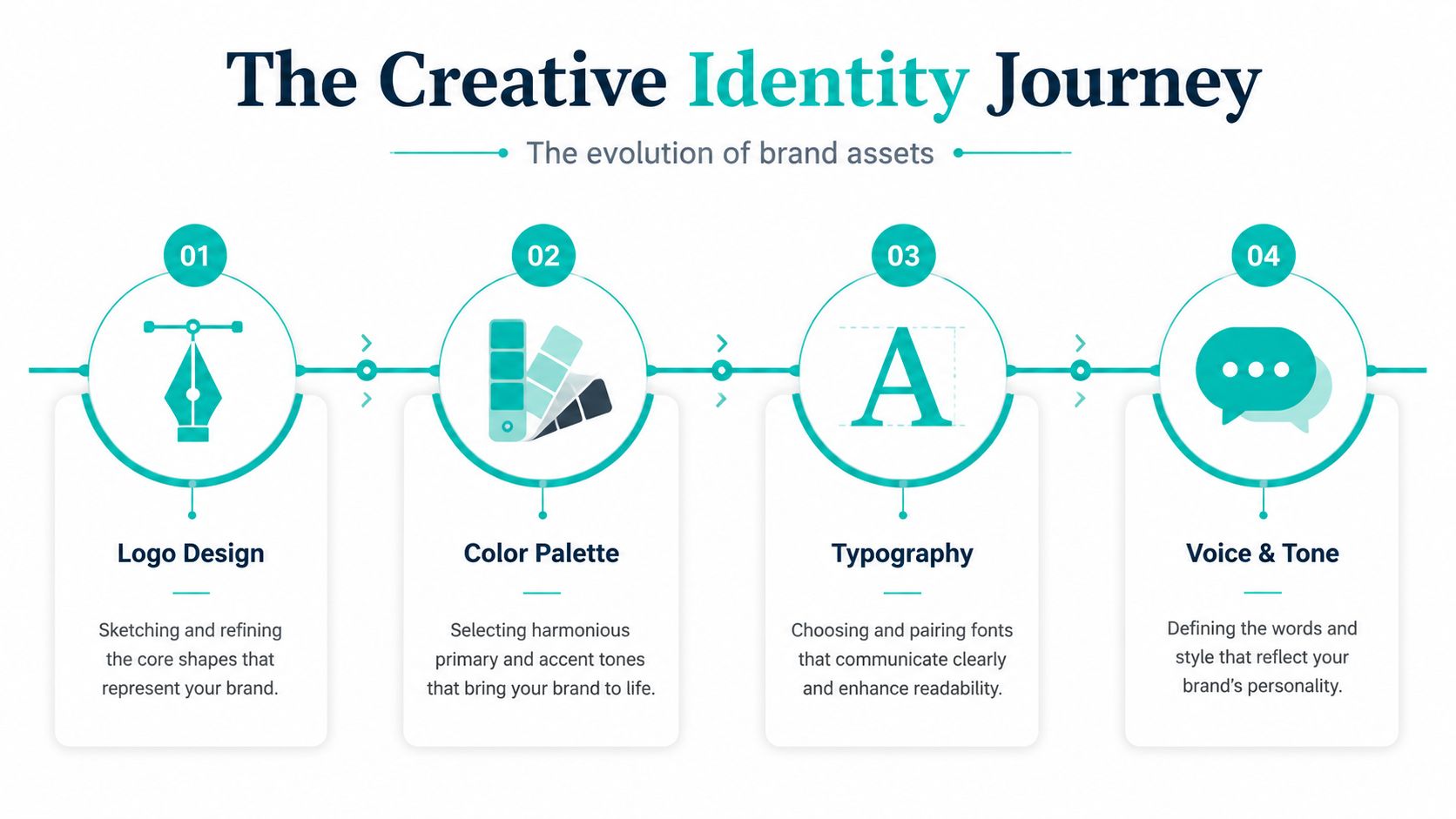 A creative process infographic showing four stages of brand identity development: logo, color, typography, and voice.
