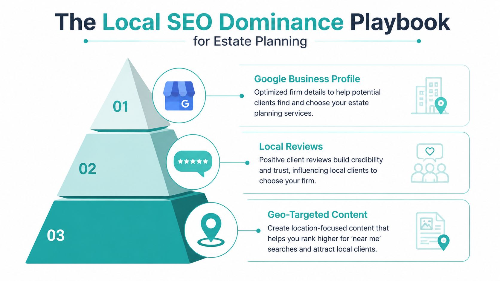 A pyramid diagram showing three core pillars for effective local SEO strategies for estate planning attorneys.