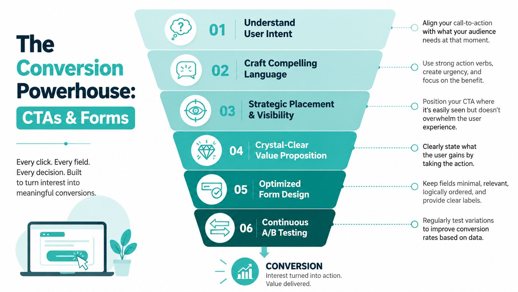 A marketing funnel infographic illustrating six steps to optimize website conversion rates through effective CTAs and forms.